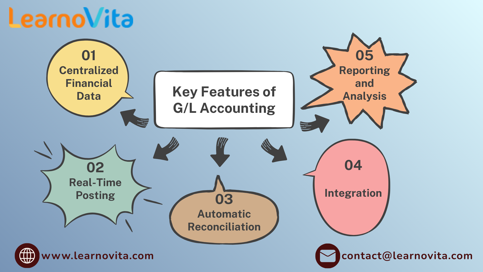Mastering General Ledger in SAP FICO