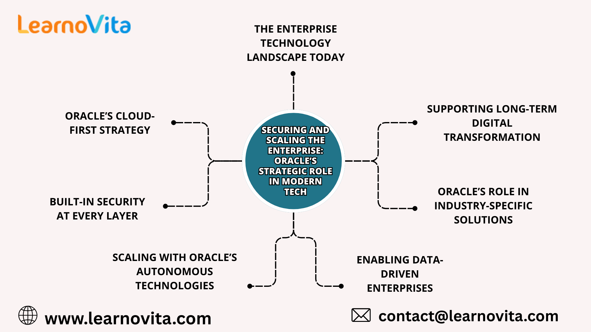 Securing Enterprise: Oracle’s Strategic Role in Tech