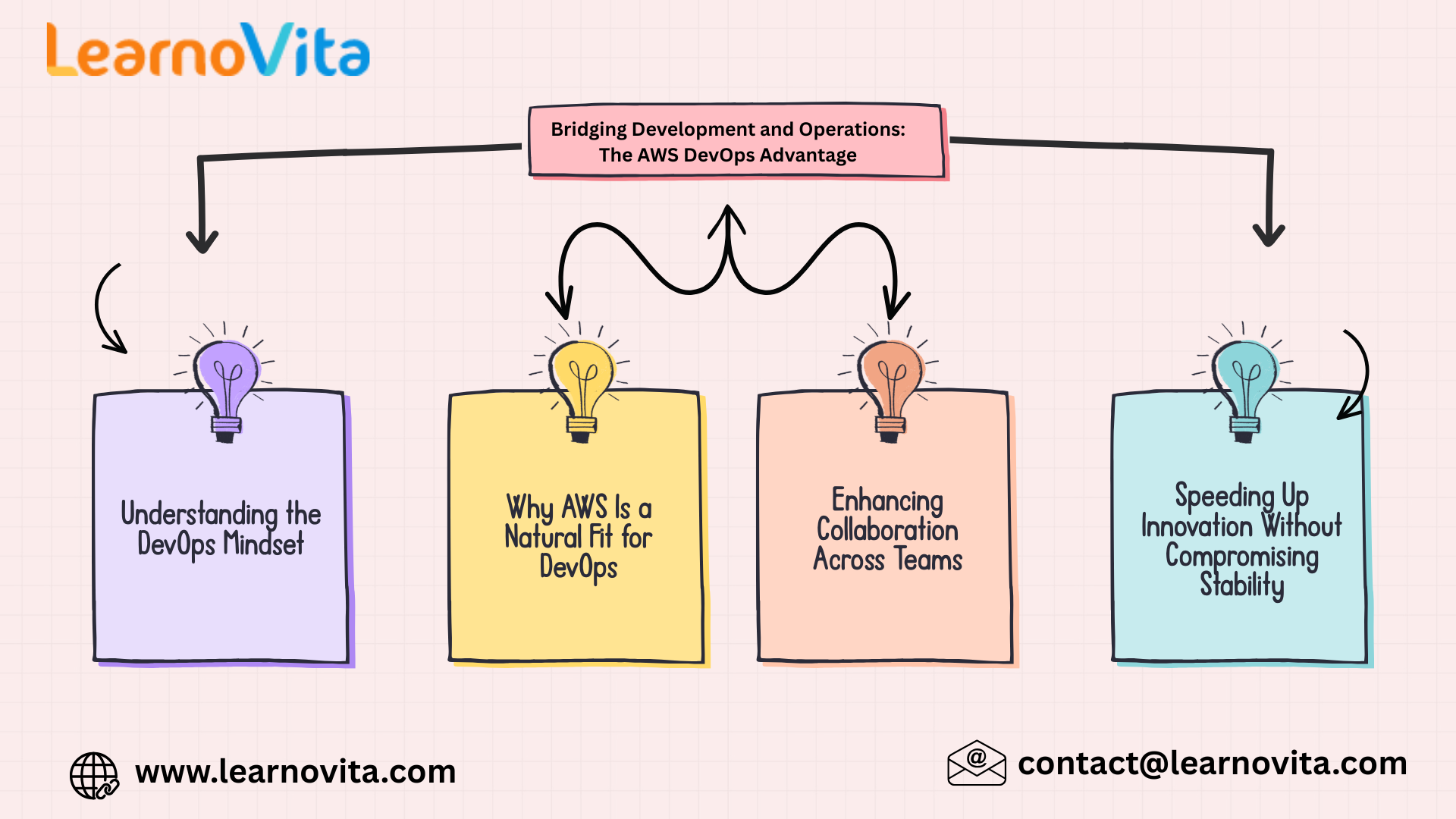 Bridging Development and Operations AWS DevOps Advantage