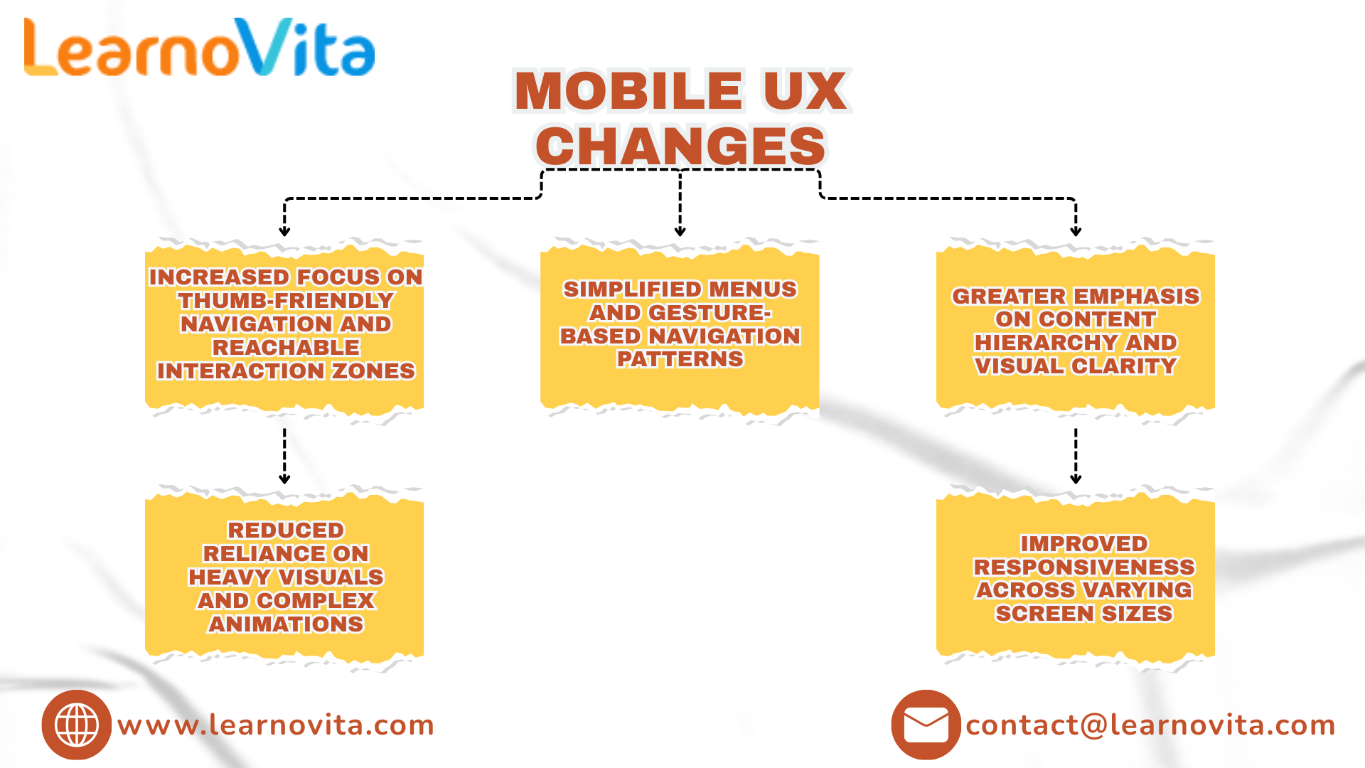 The Evolution of UI/UX Design in a Mobile-First World