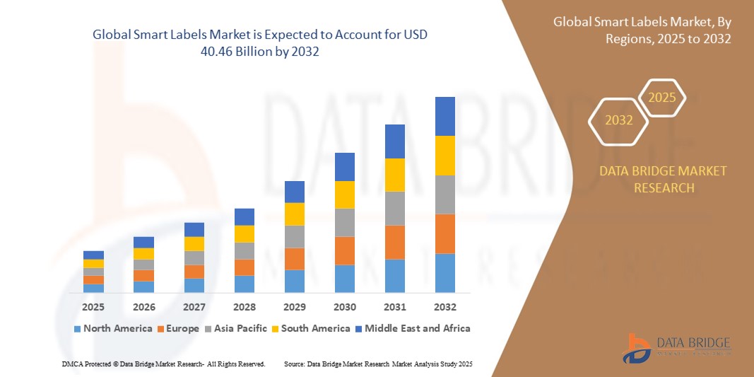 Smart Labels Market 