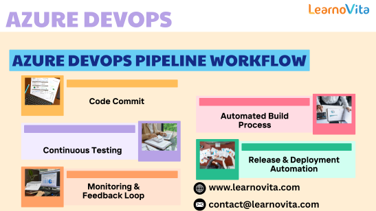 Azure DevOps Accelerate Software Delivery with Azure DevOps