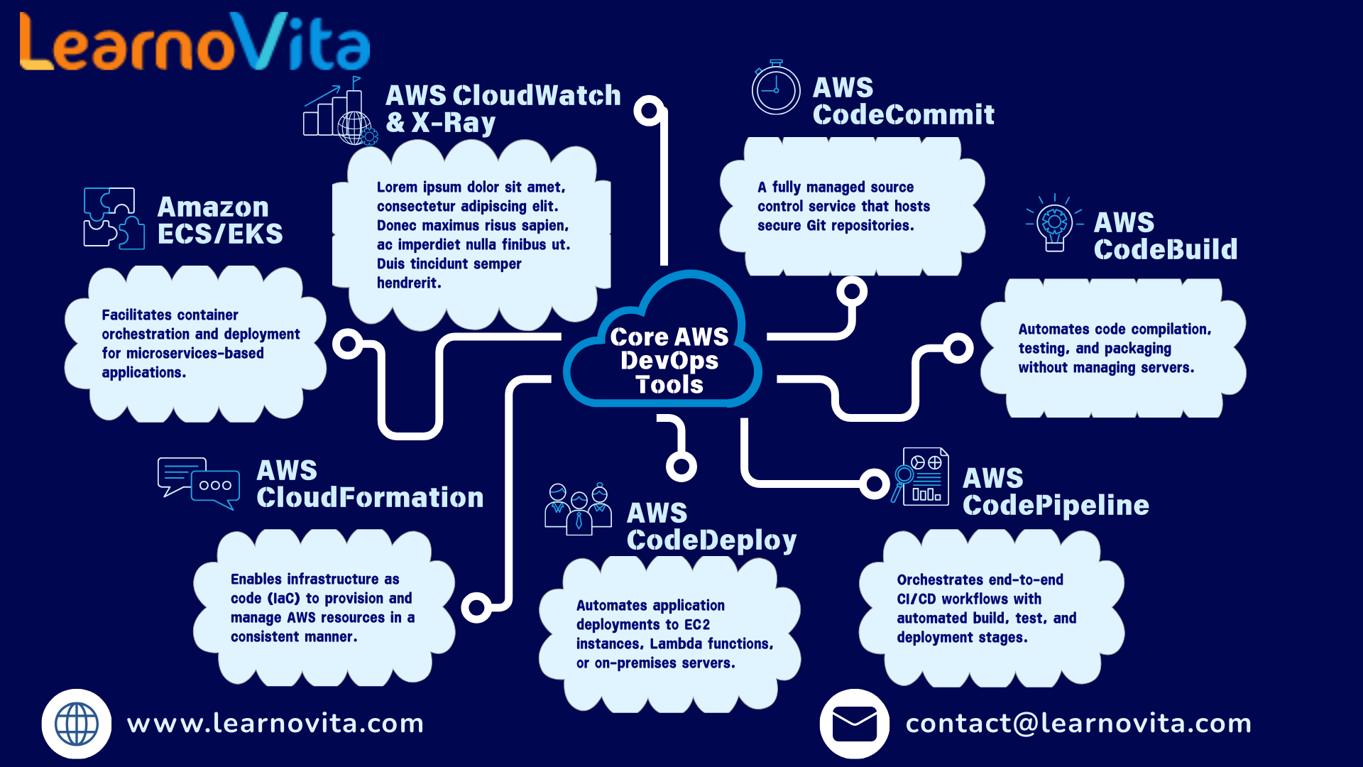 AWS DevOps Tools and Practices for Modern CI/CD Pipelines