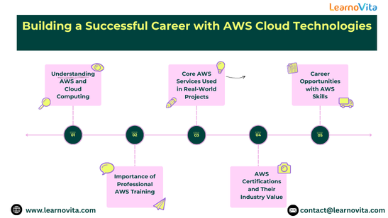 Building a Successful Career with AWS Cloud Technologies