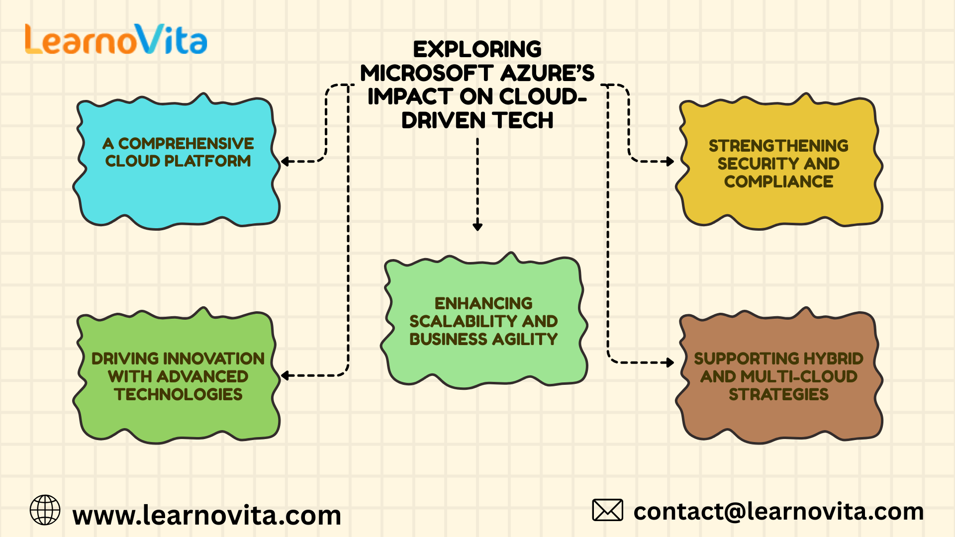 Exploring Microsoft Azure’s Impact on Cloud-Driven Tech