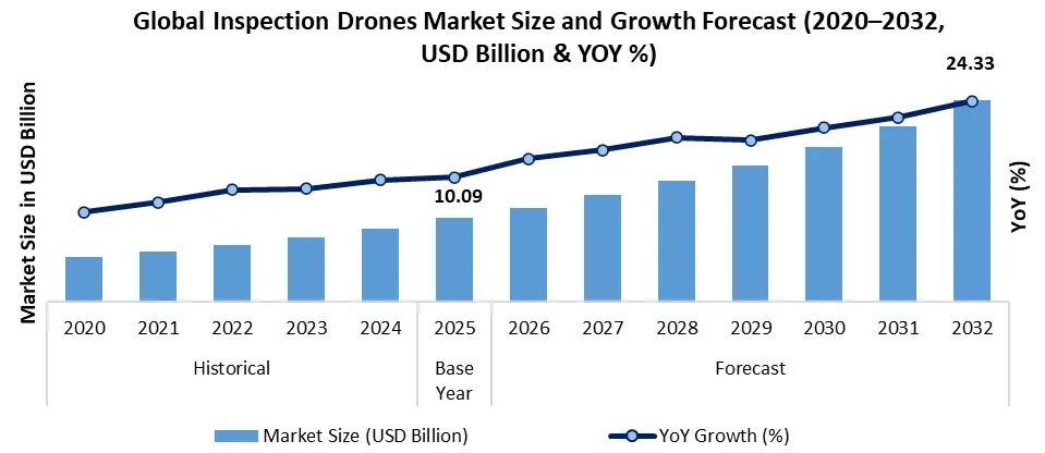 Global Inspection Drones Market Opportunities 