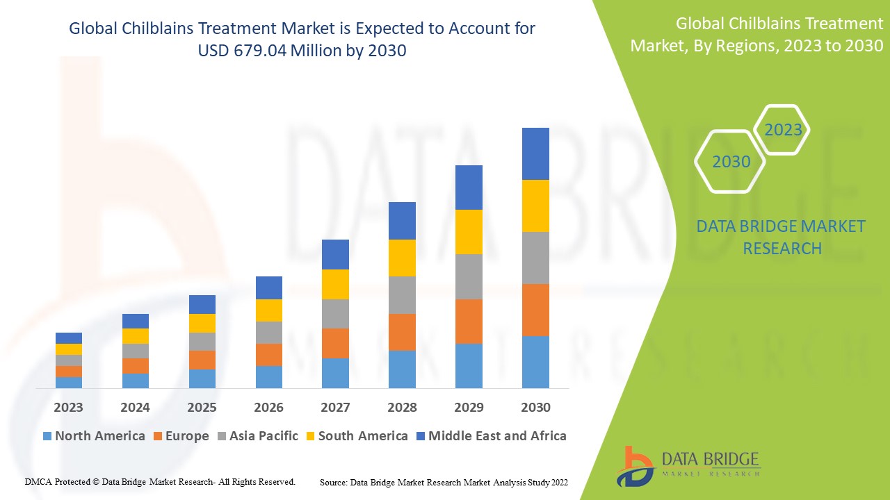 Chilblains Treatment Market Size Share Trends