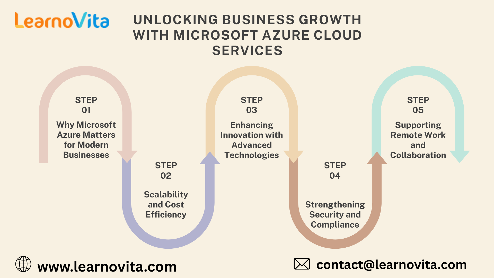Unlocking Business Growth with Microsoft Azure