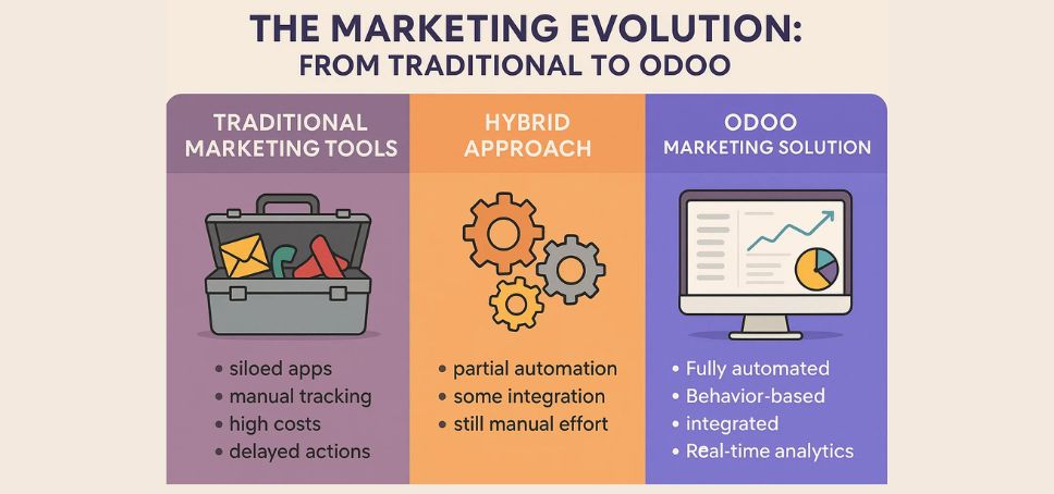 Odoo Marketing Solution vs Traditional Marketing Tools