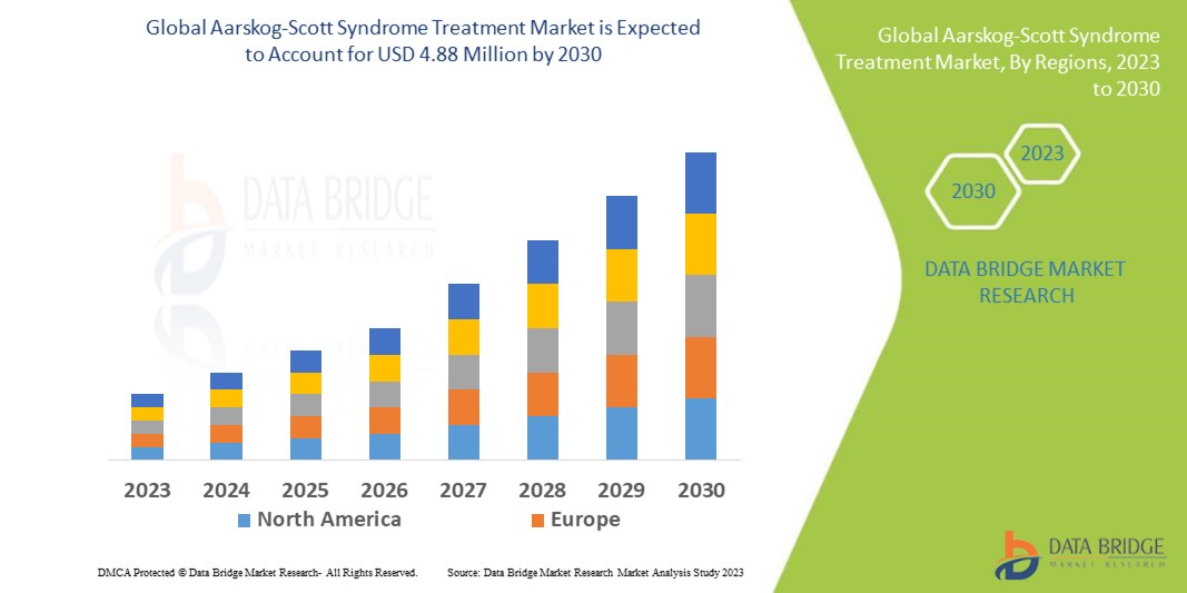 Aarskog Scott Syndrome Treatment Market Insights and Growth