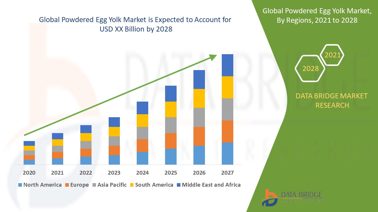 Powdered Egg Yolk Market