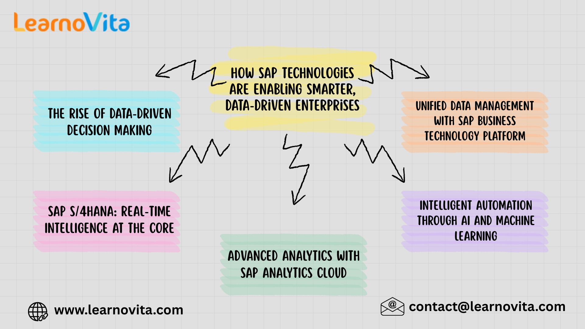 How SAP Technologies Are Enabling Smarter, Data-Driven