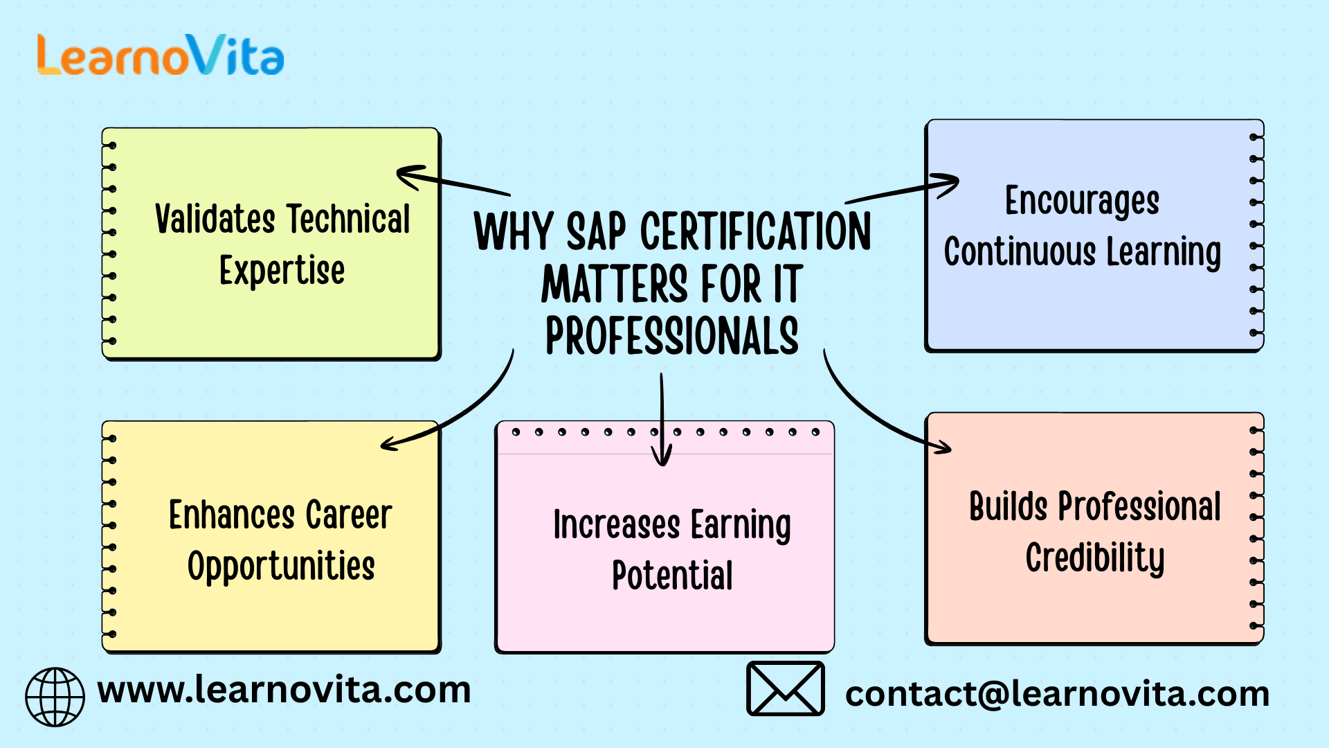 Why SAP Certification Matters for IT Professionals