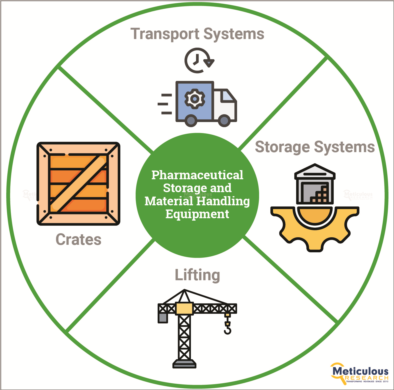 Pharmaceutical Storage and Material Handling Equipment Market Poised to Surpass $5.83 Billion