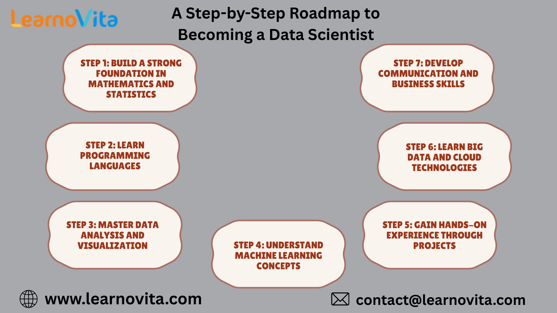A Step-by-Step Roadmap to Becoming a Data Scientist
