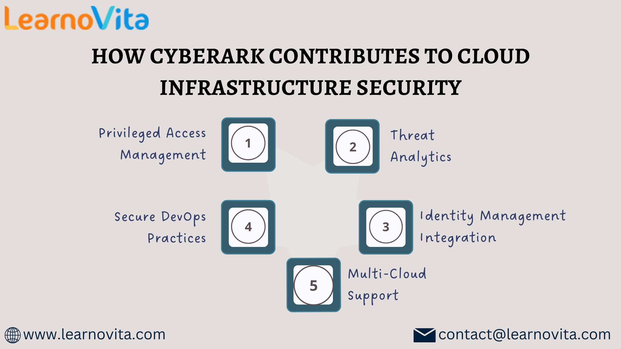 How CyberArk Contributes to Cloud Infrastructure Security
