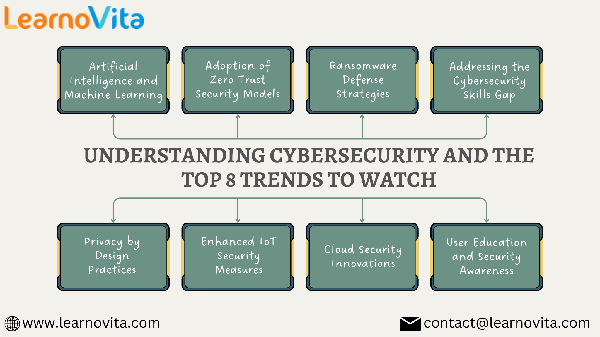 Understanding Cybersecurity and the Top 8 Trends to Watch