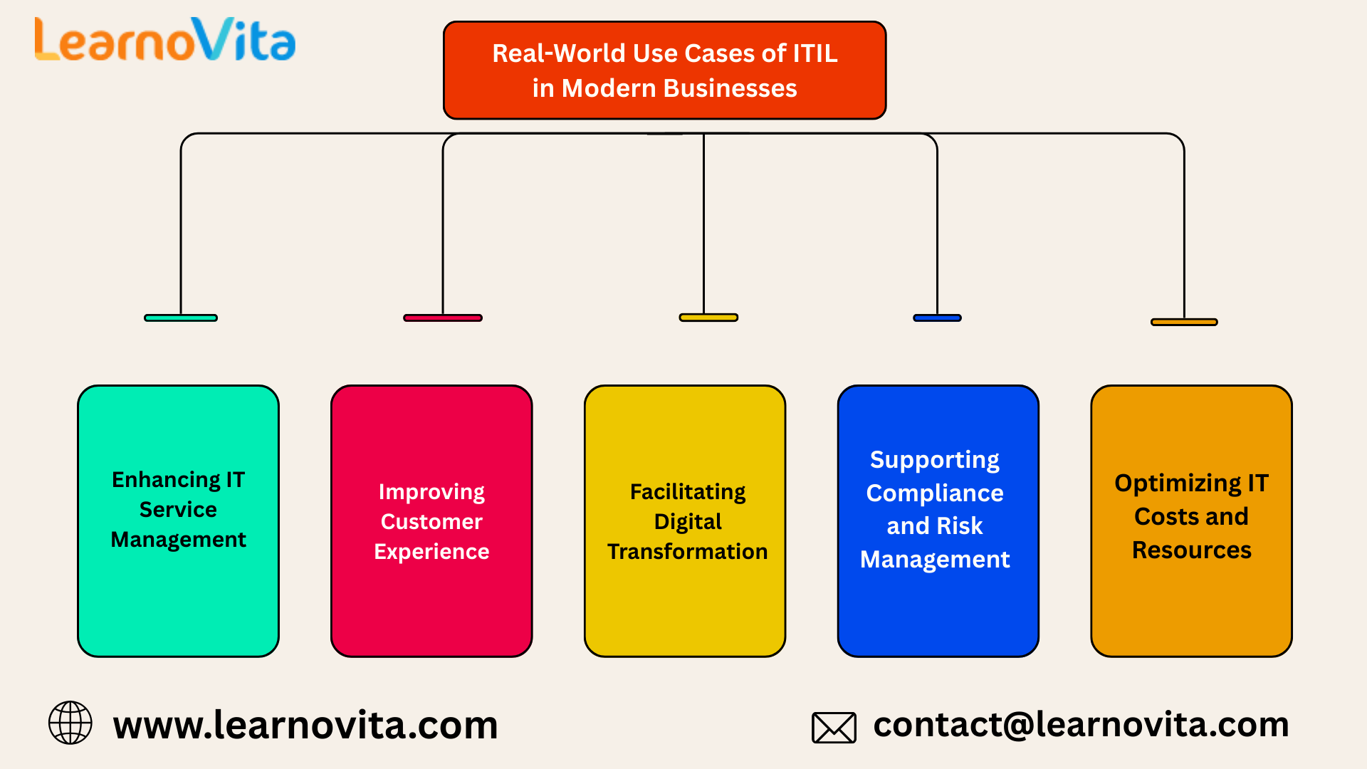 Real-World Use Cases of ITIL in Modern Businesses