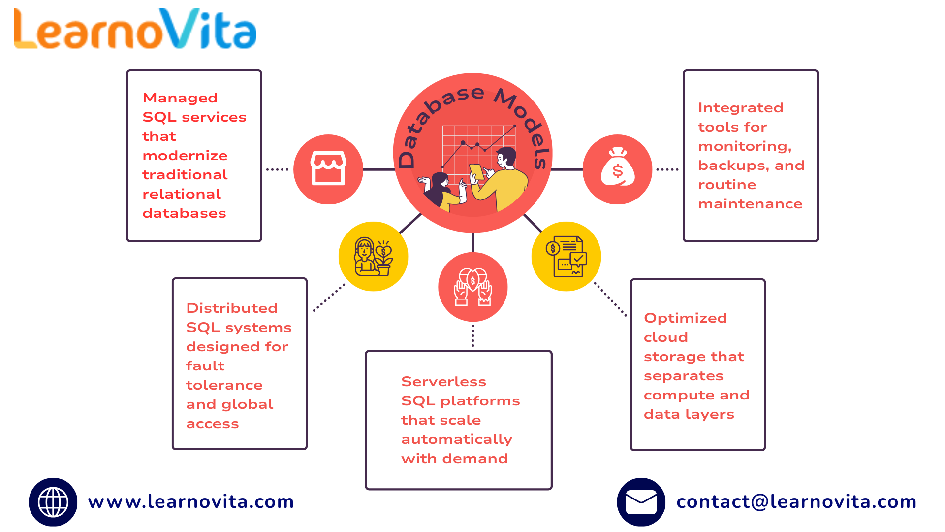 SQL in the Cloud Exploring Modern Database Platforms