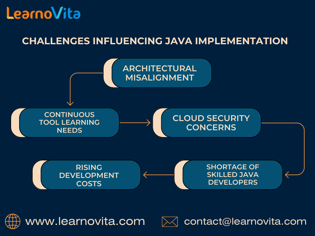 Java Advancing Modern Application Solutions and Enterprise