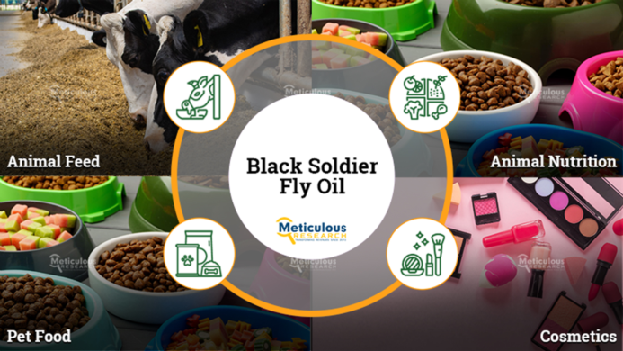 Meticulous Research Unveils Groundbreaking Insights into the Black Soldier Fly Oil Market: Anticipat