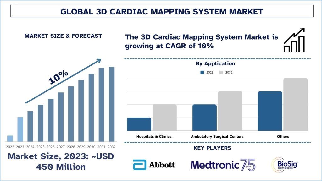 Global 3D Cardiac Mapping System Market Forecast 2032
