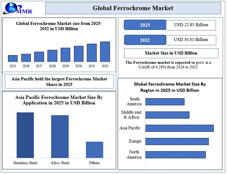 Ferrochrome Market Size, Segmentation Analysis and Outlook