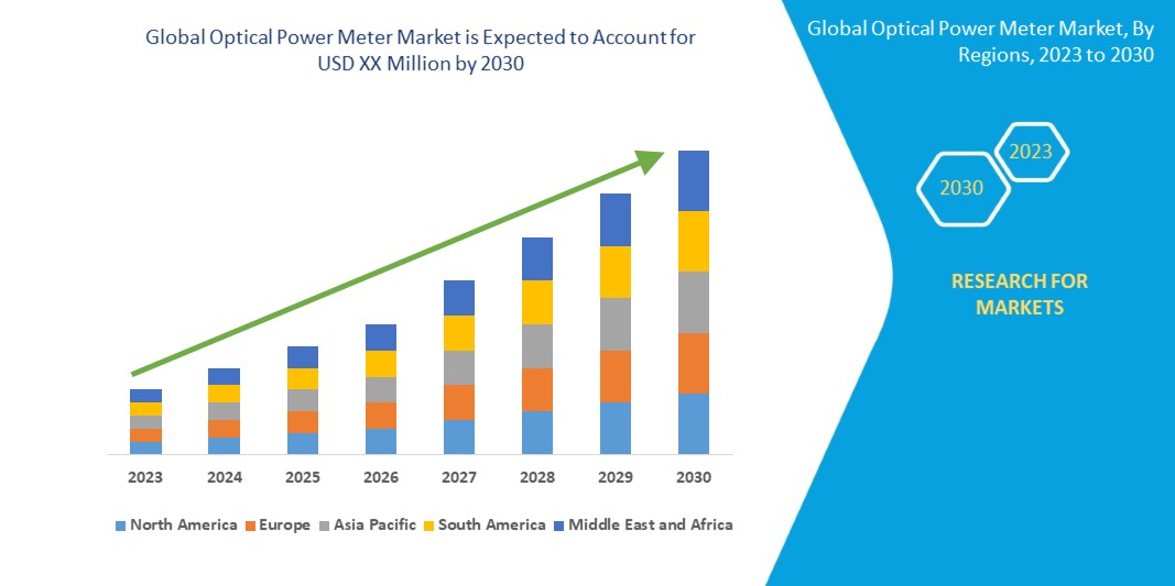 Optical Power Meter Market – Industry
