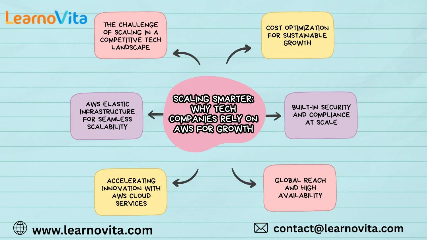 Scaling Smarter: Why Tech Companies Rely on AWS for Growth