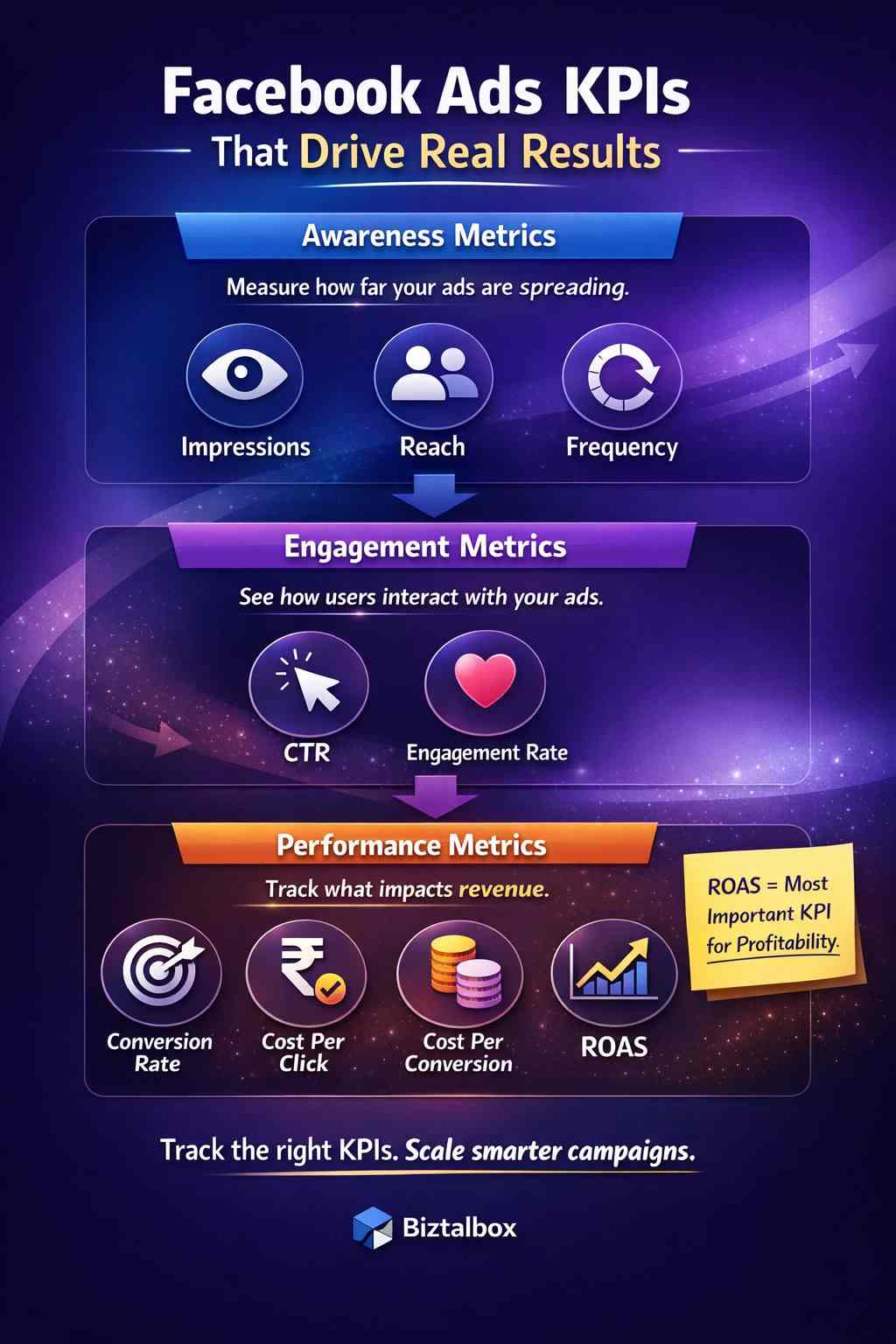 Facebook Ads KPIs That Drive Real Results