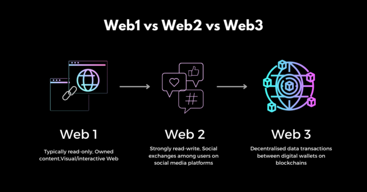 Web3 and Blockchain: Peeling Back the Layers