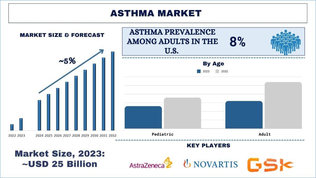 Asthma Disease Market Size Trends Growth Forecast 2032