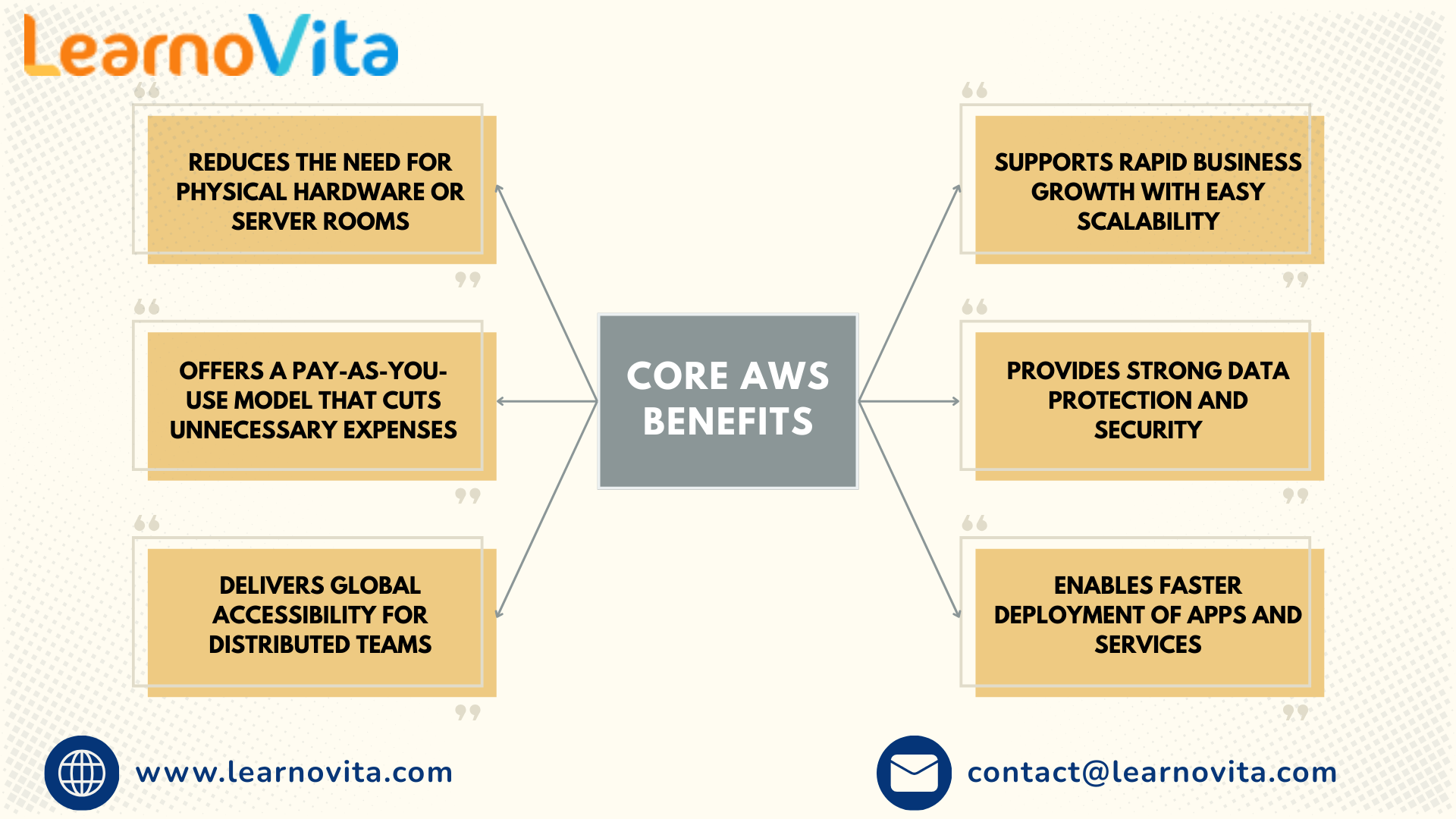 AWS for Non-Techies: Simplifying the Cloud Revolution