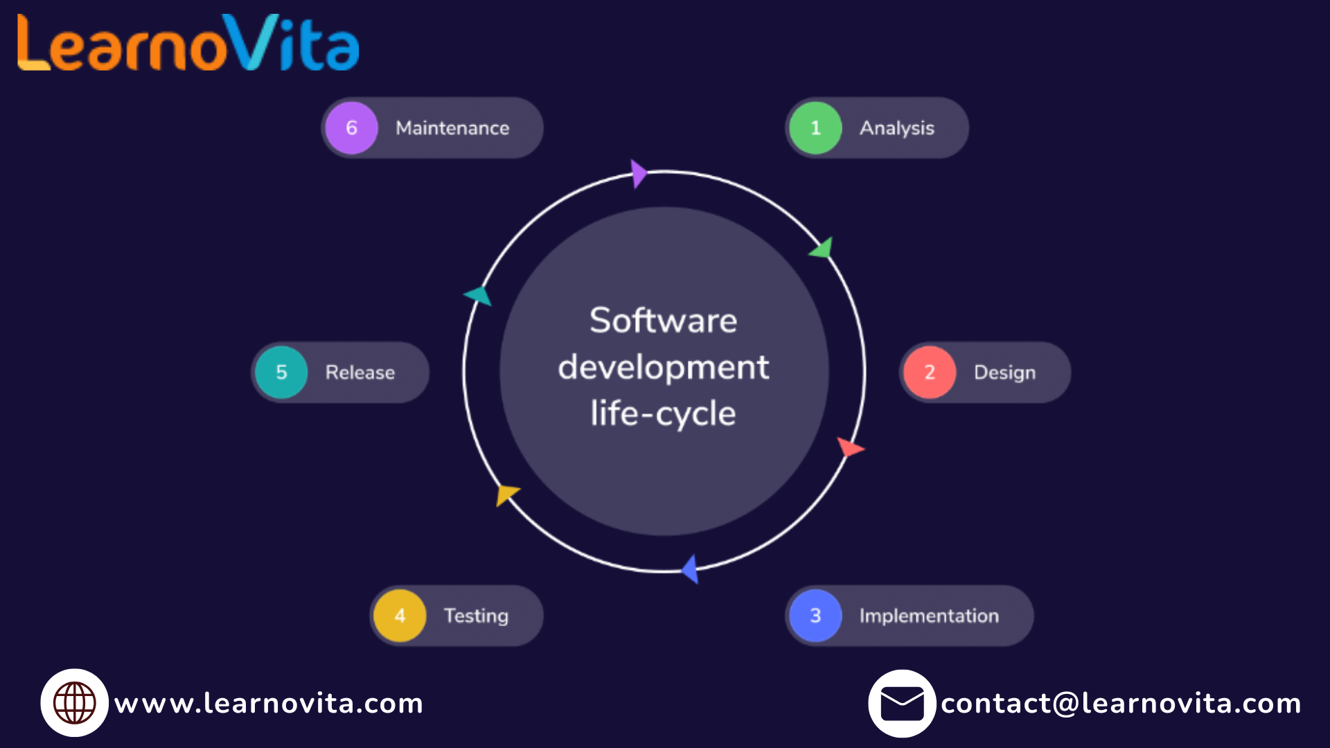 Software Testing Life Cycle Explained in Detail