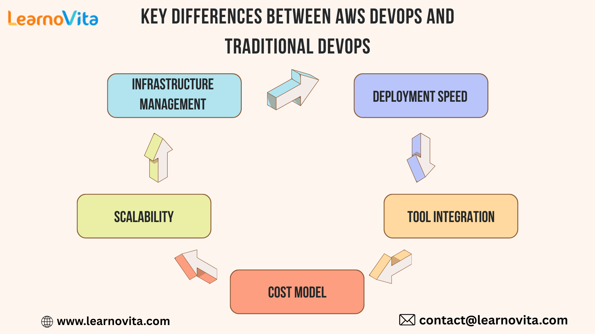 AWS DevOps vs Traditional DevOps: Key Differences Explained