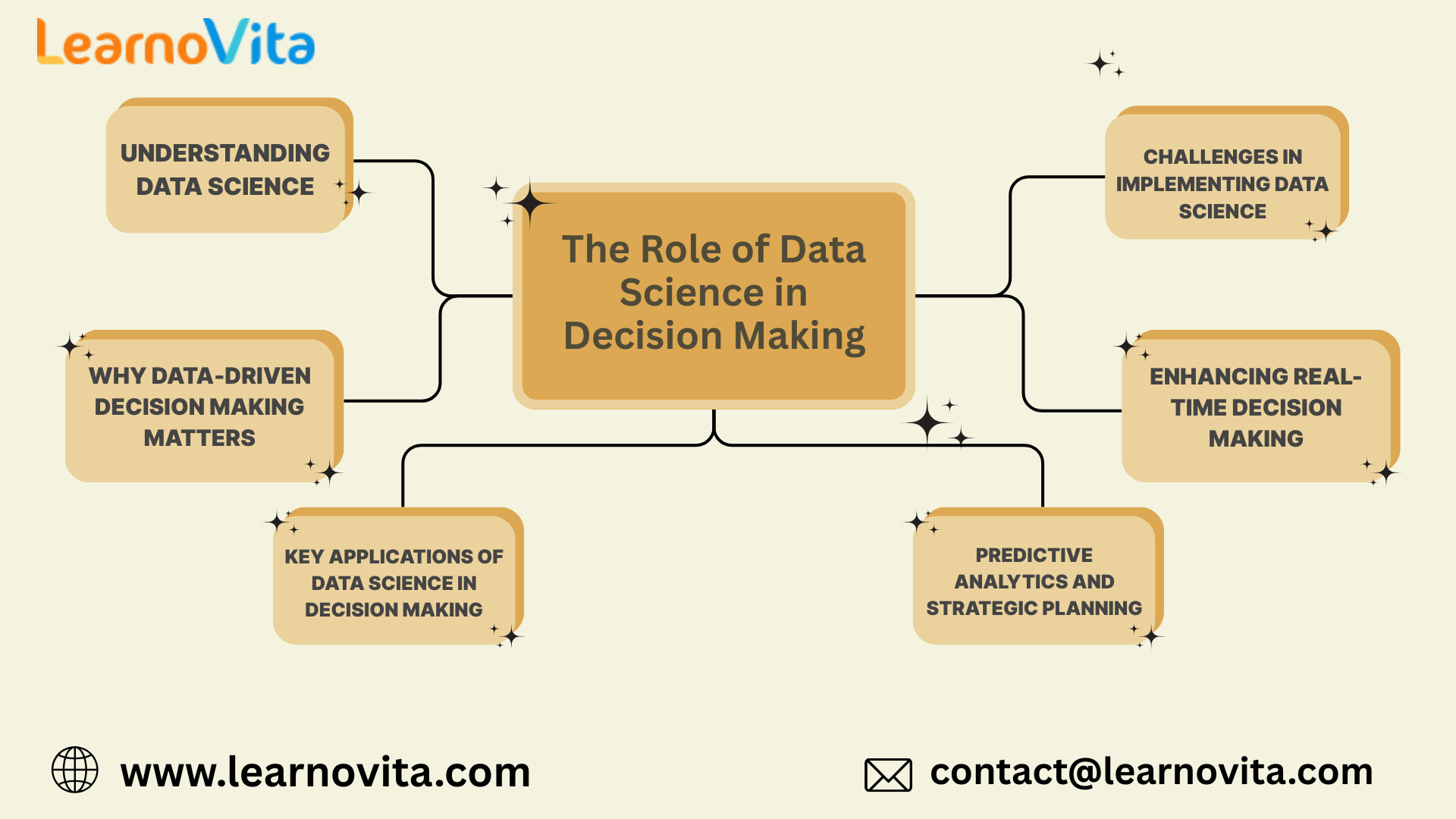The Role of Data Science in Decision Making