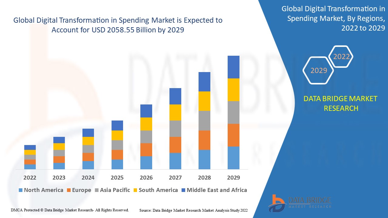 Digital Transformation in Spending Market Size, Share