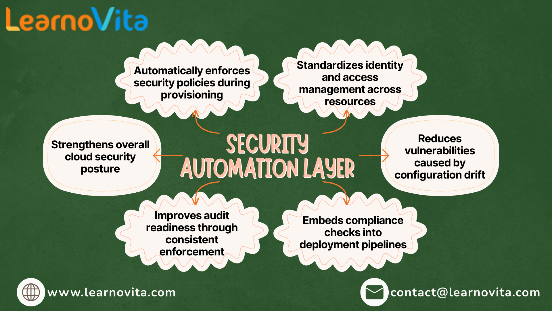Automating Infrastructure with AWS DevOps