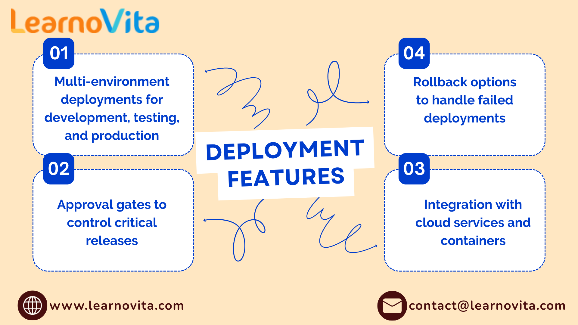 Automating Software Delivery with Azure DevOps Pipelines