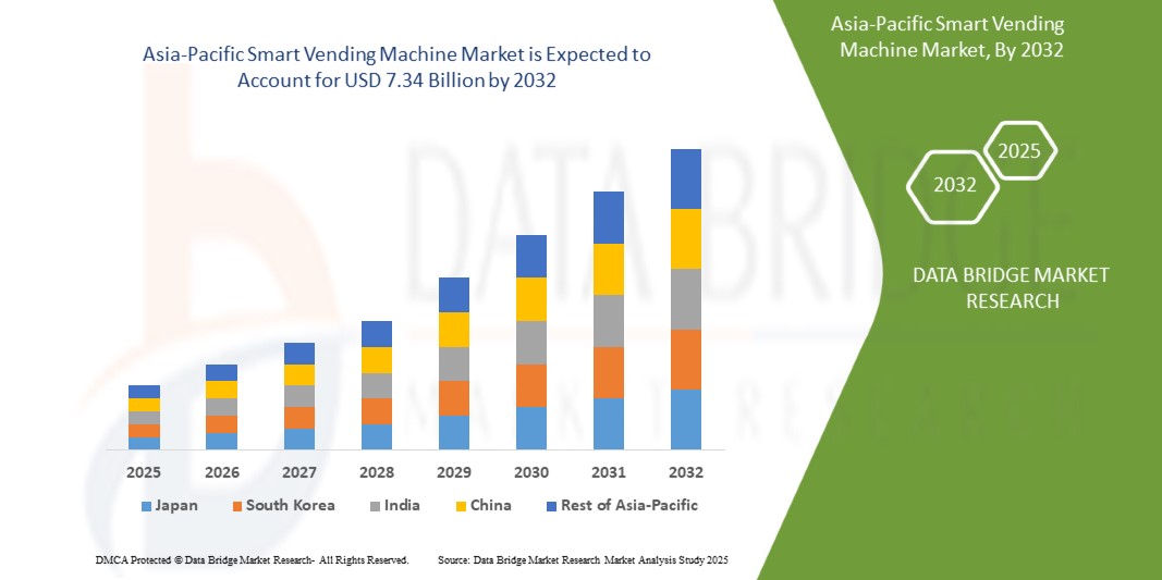 Asia-Pacific Smart Vending Machine Market Size