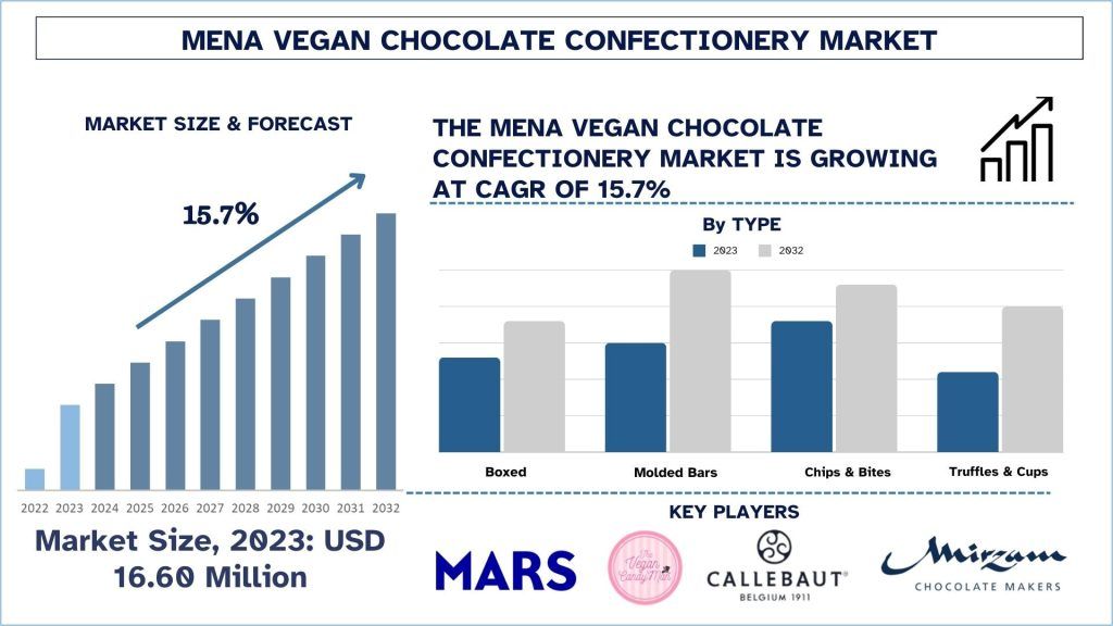 MENA Vegan Chocolate Market Forecast 2032