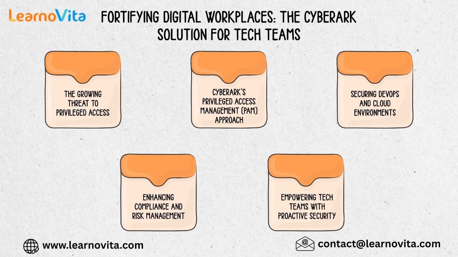 Digital WorkplacesCyberArk Solution for Tech Teams