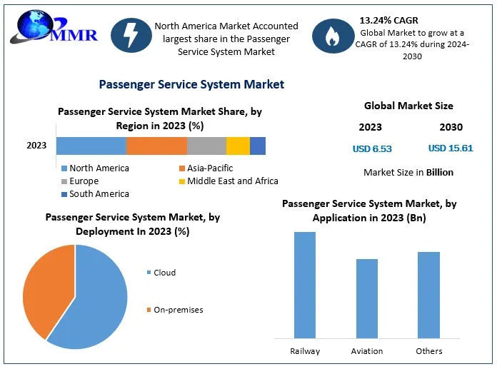 Passenger Service System Market Growth Drivers and Outlook