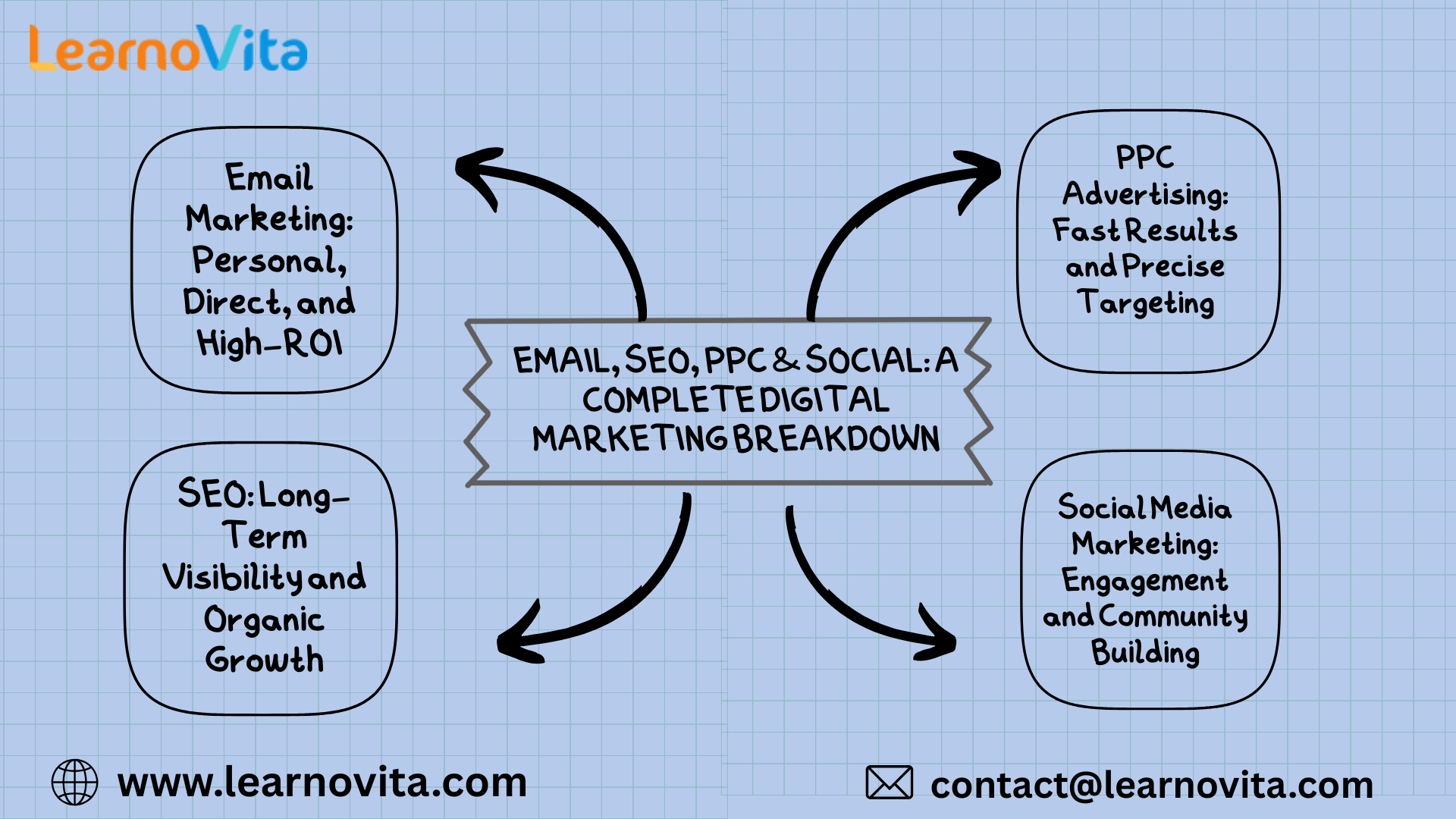 Email, SEO, PPC & Social Digital Marketing Breakdown