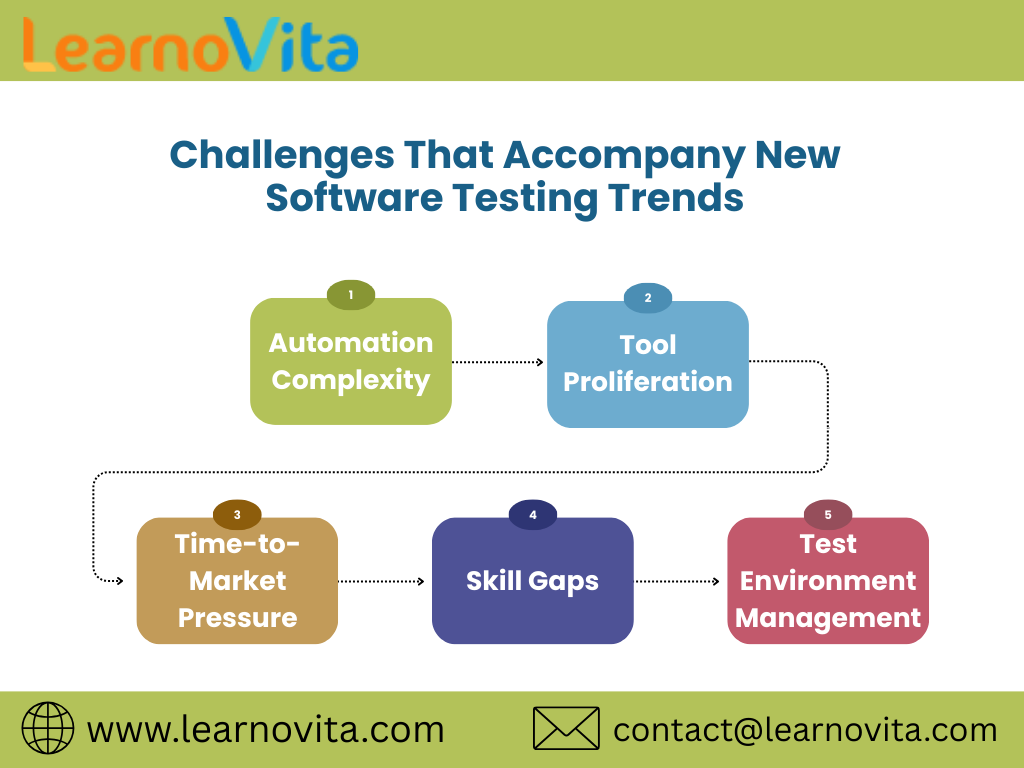 Evolution of Software Testing Innovations in the Digital Era