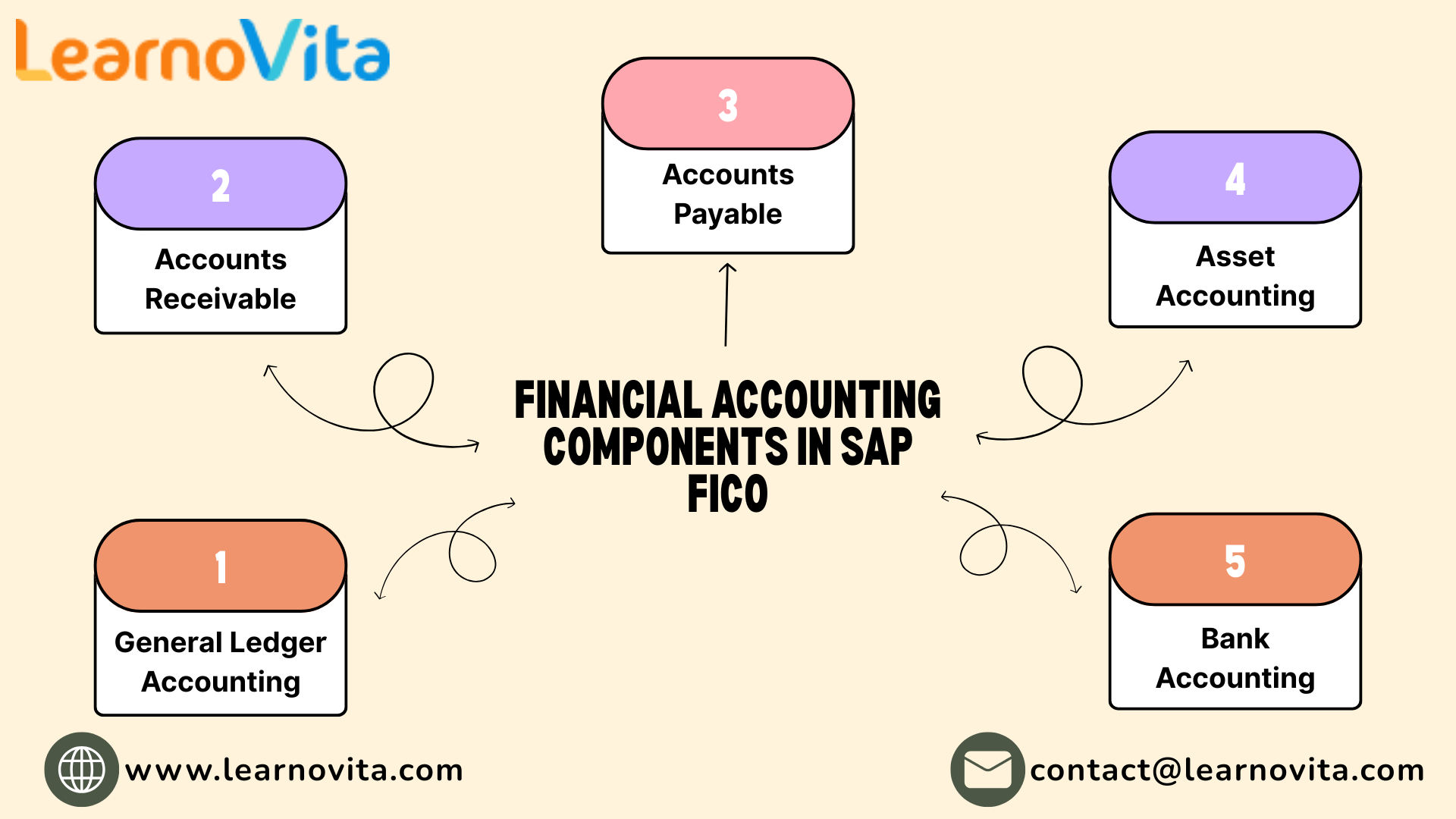 How SAP FICO Supports End-to-End Business Processes