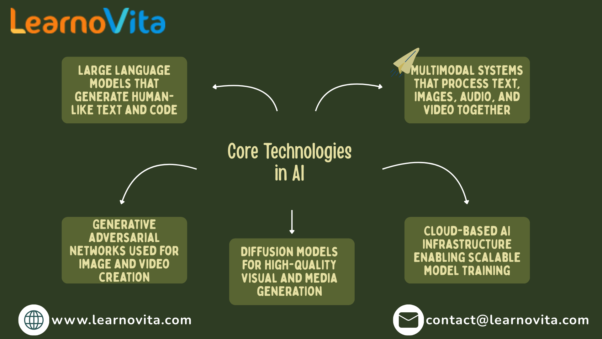 The Rise of Generative AI and Its Impact on Technology