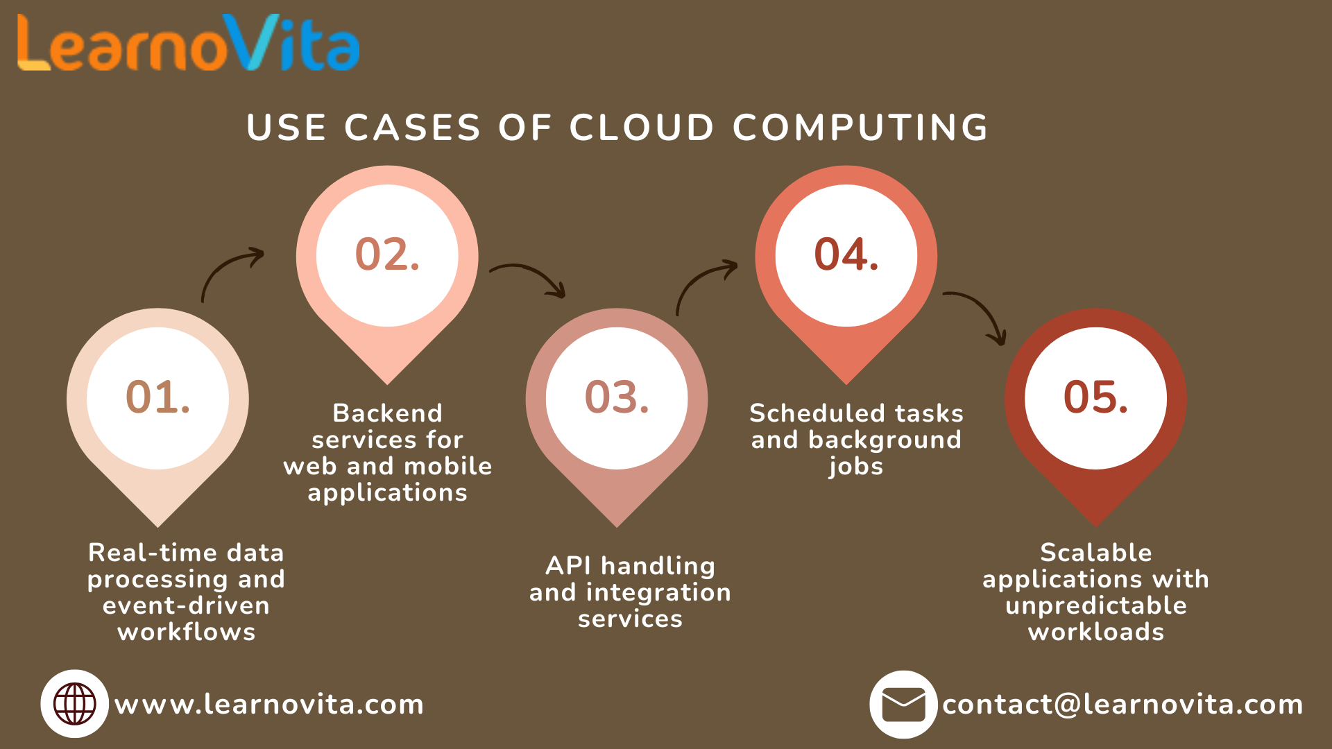 Serverless Computing Explained as the Next Phase
