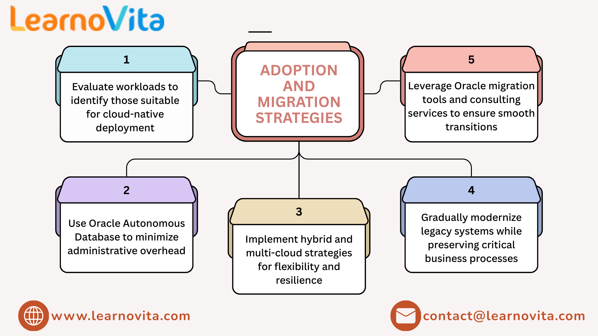 The Future of Oracle in the Era of Cloud-Native Databases