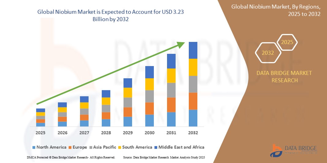 Niobium Market Strengthening Advanced Materials